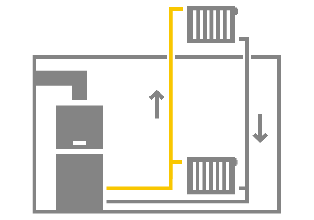 Heizkessel mit zwei angeschlossenen Heizkörpern, verbunden über Vorlauf und Rücklauf im geschlossenen Heizkreislauf