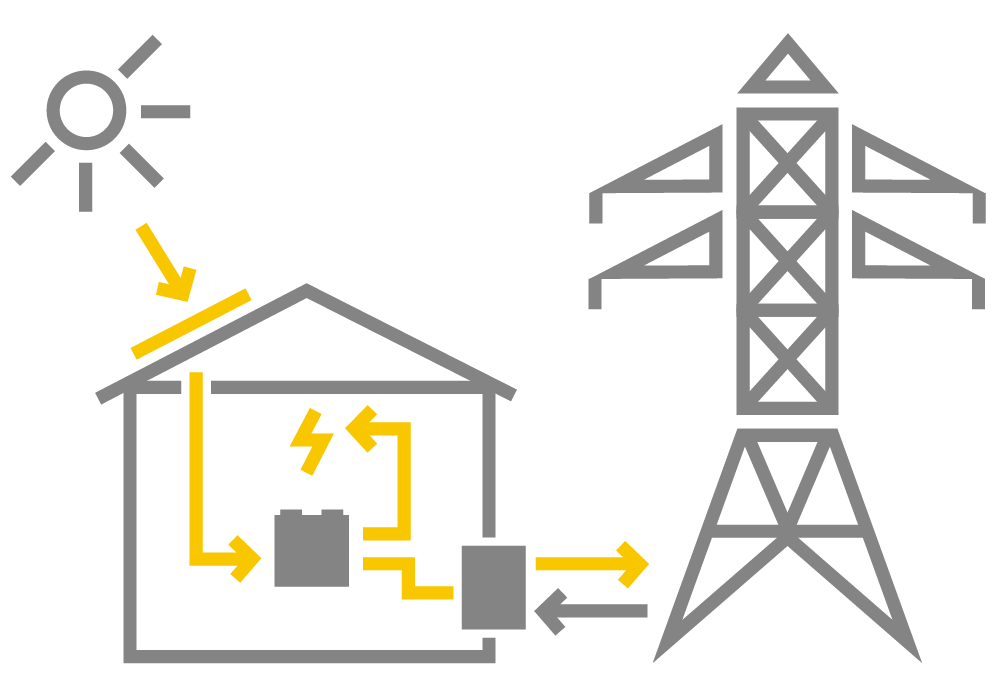 Illustration einer Solaranlage mit Energiefluss vom Dach ins Haus und ins Stromnetz